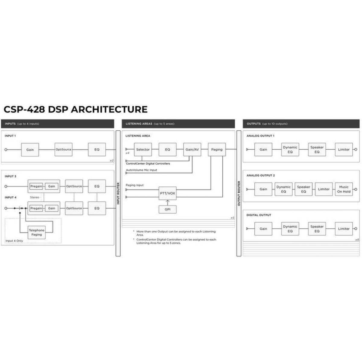 Bose Professional CSP-428 Commercial Sound Processor - Image 3