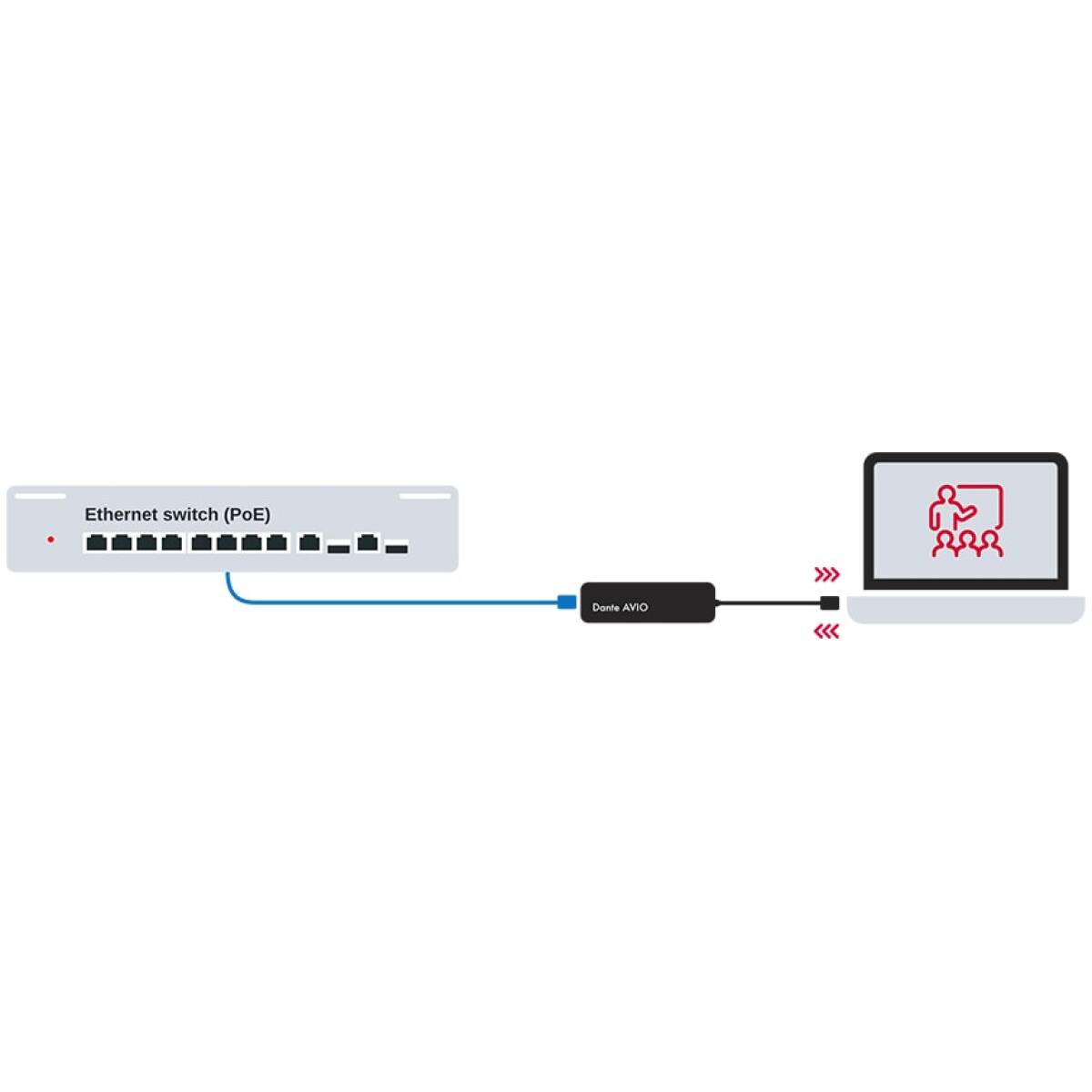 Audinate Dante  ADP-USB AU 2x2 AVIO - USB PC 2x2 Adapter - Image 5