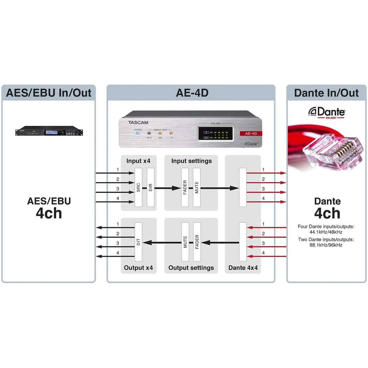 Tascam AE-4D Four-Channel AES/EBU-Dante Converter - Image 4