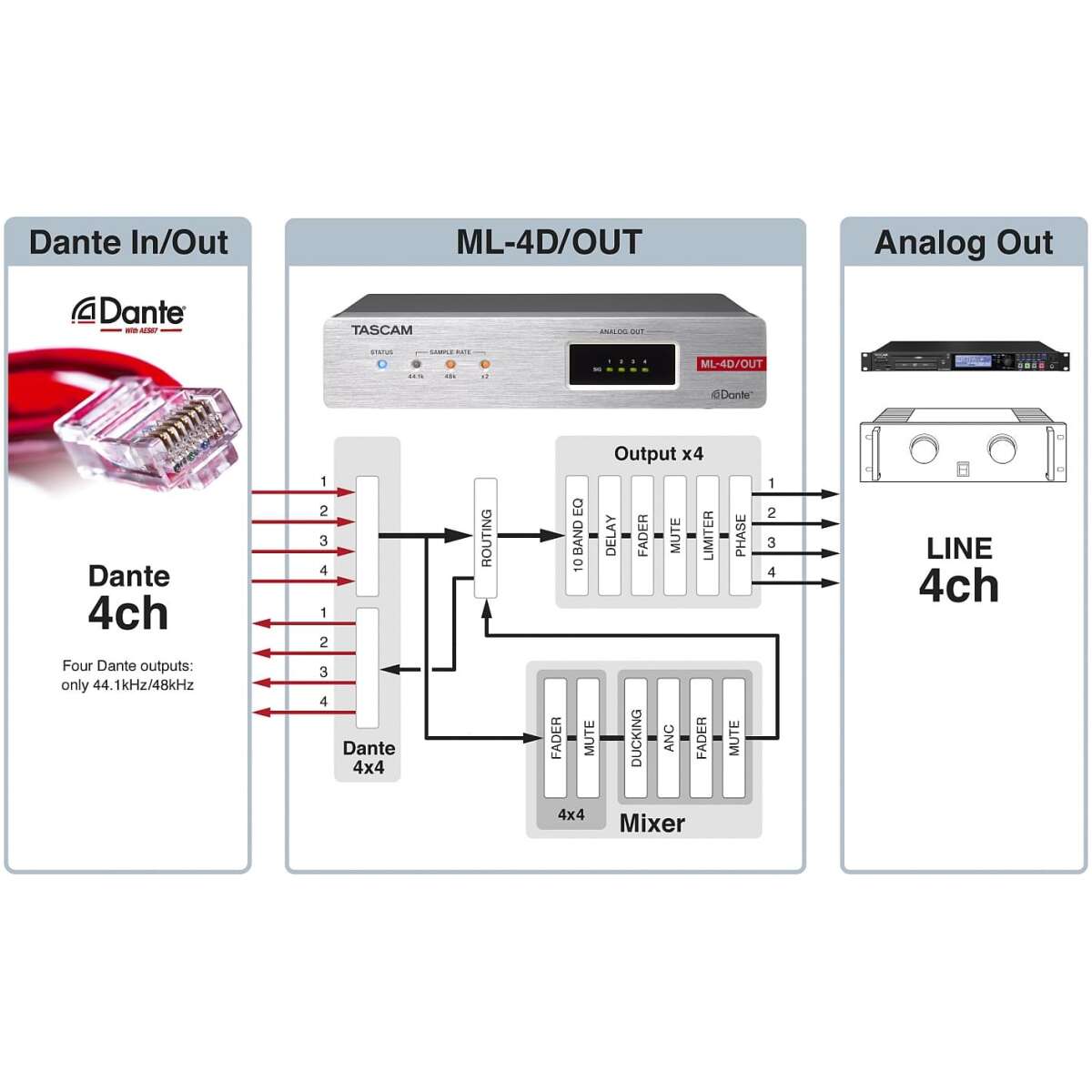 Tascam ML-4D/OUT Four-Channel Dante-Analogue Converter With DSP Mixer - Image 3