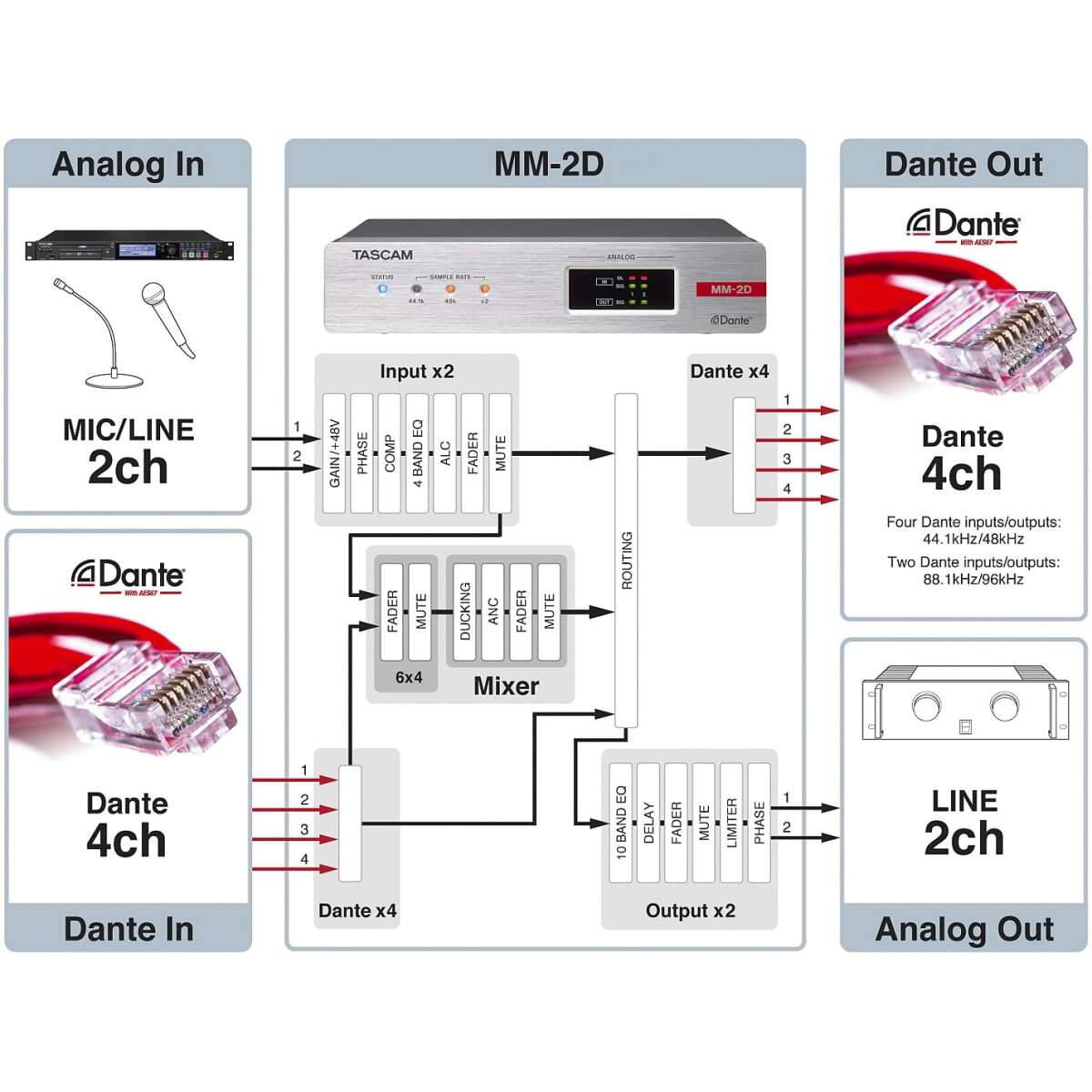 Tascam MM-2D Two-Channel Analogue-Dante-Analogue Converter With DSP Mixer - Image 3