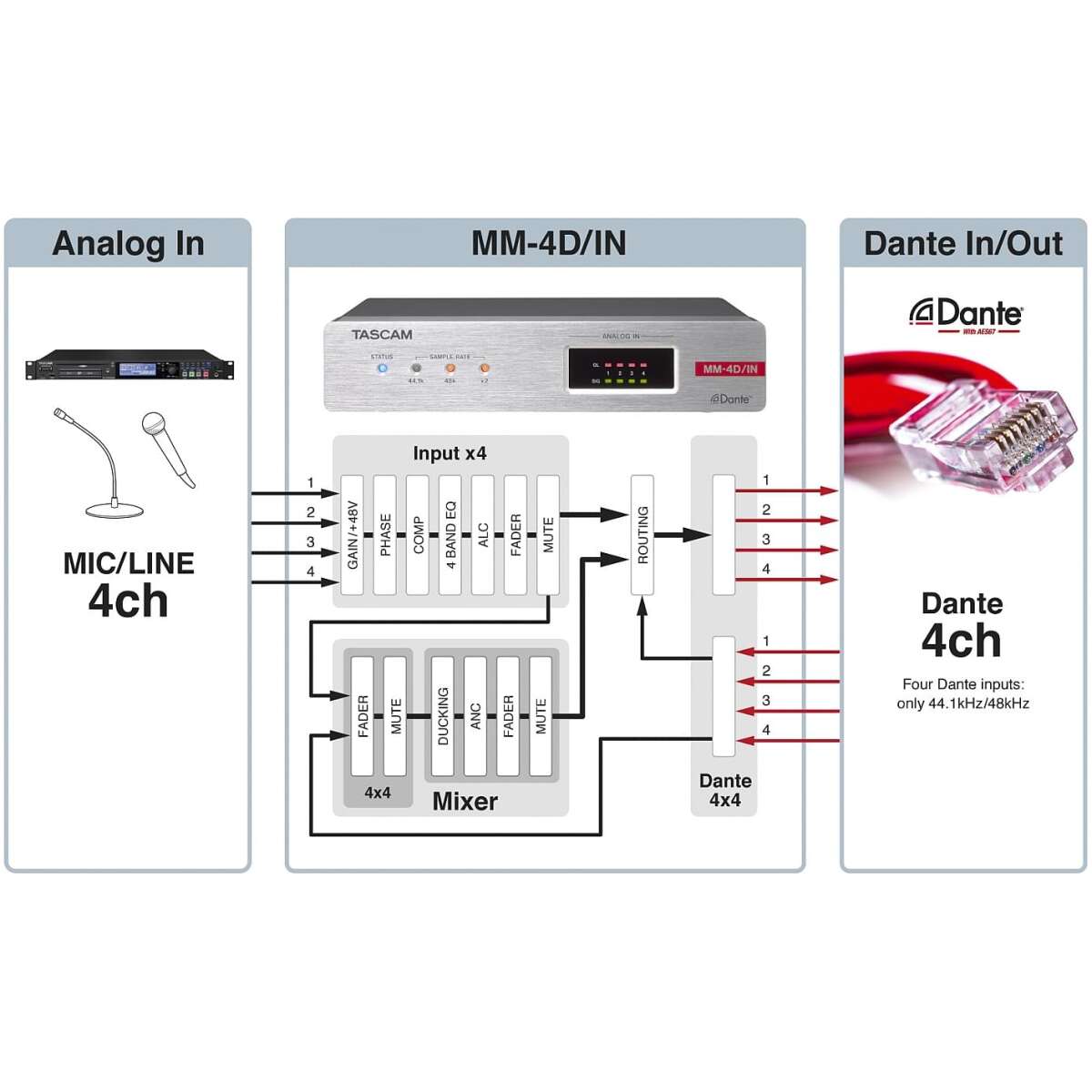 Tascam MM-4D/IN Four-Channel Analogue-Dante Converter With DSP Mixer - Image 4